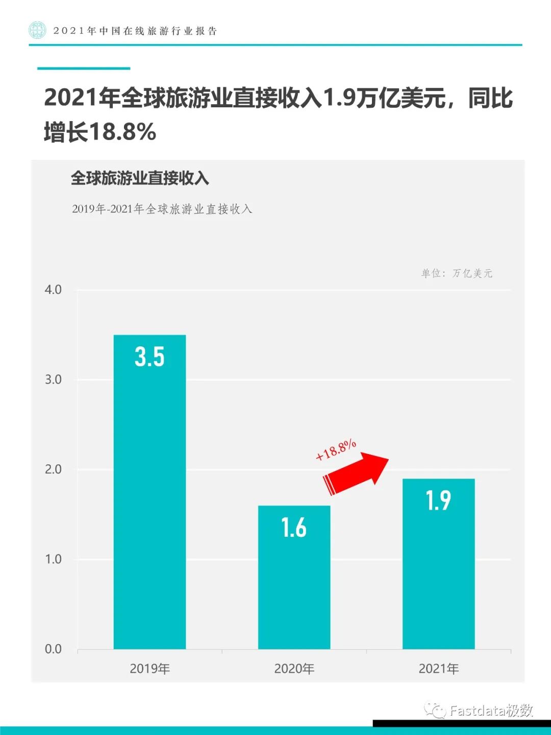 Fastdata极数：2021年中国在线旅游行业报告